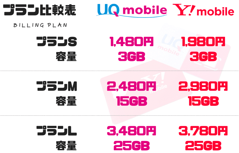 UQモバイル・ワイモバイル 新プラン比較表