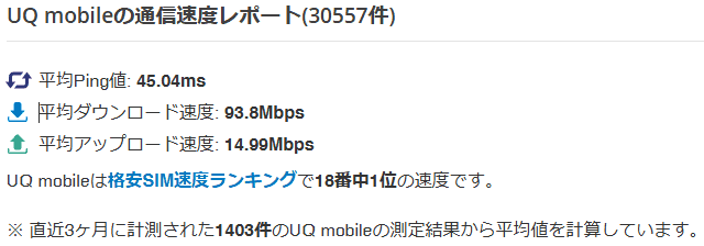 UQモバイル速度