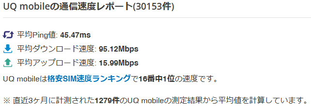 UQモバイル実効速度