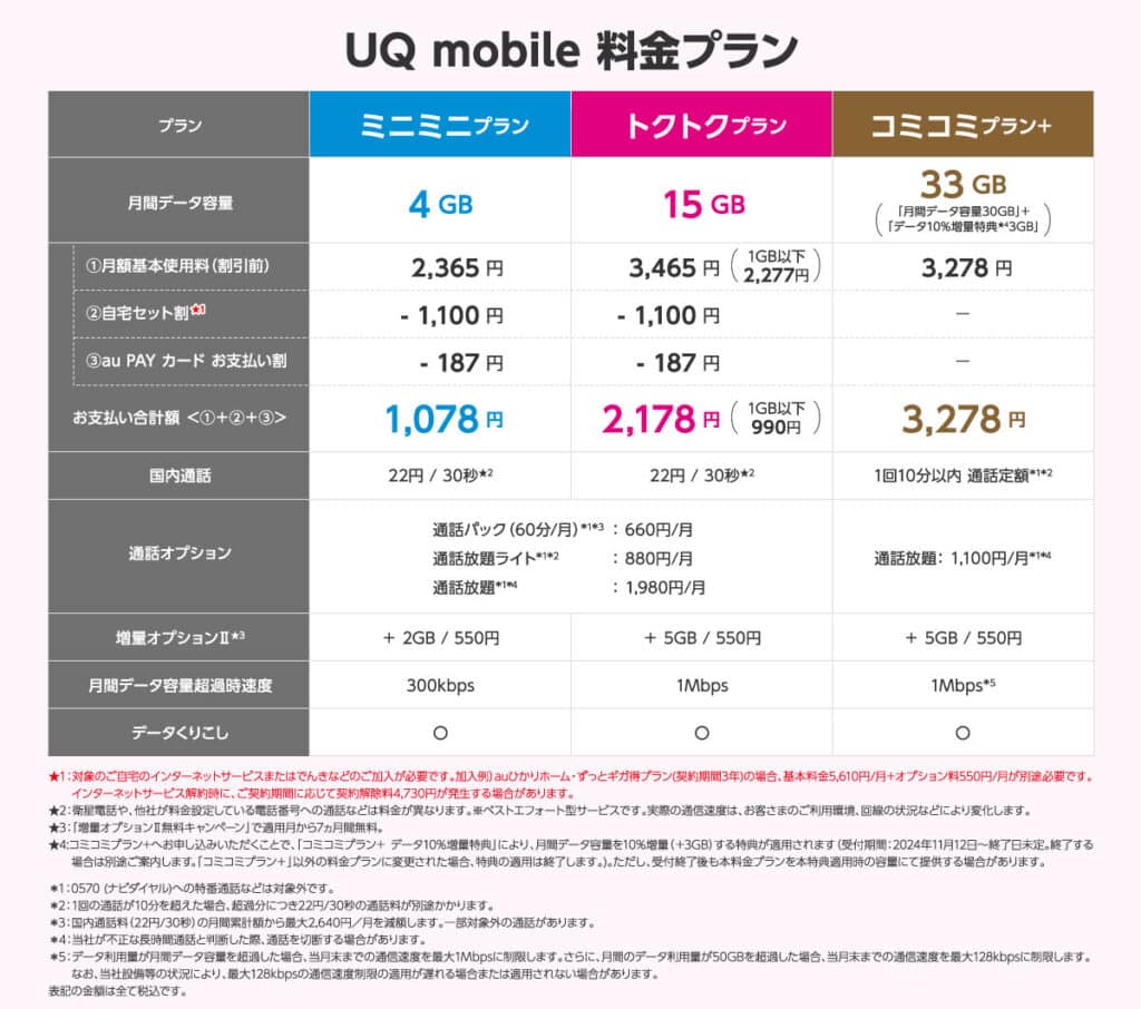 UQモバイル料金表