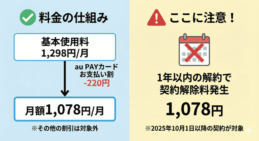 3Gからのりかえプラン　契約解除料（解約違約金）