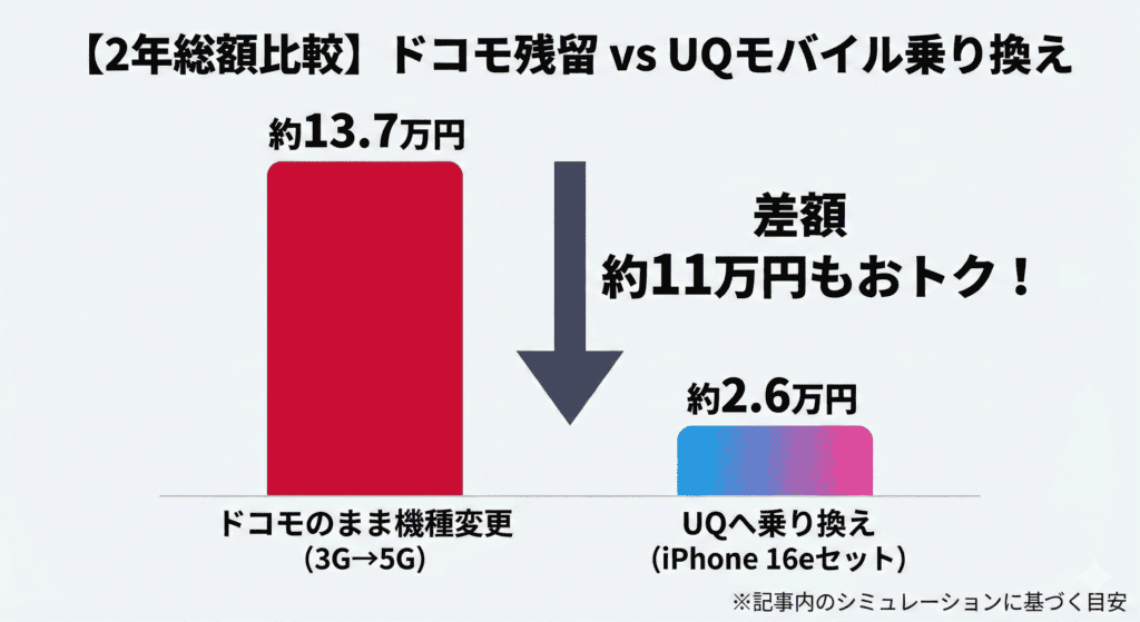 docomo 3GとUQモバイル比較