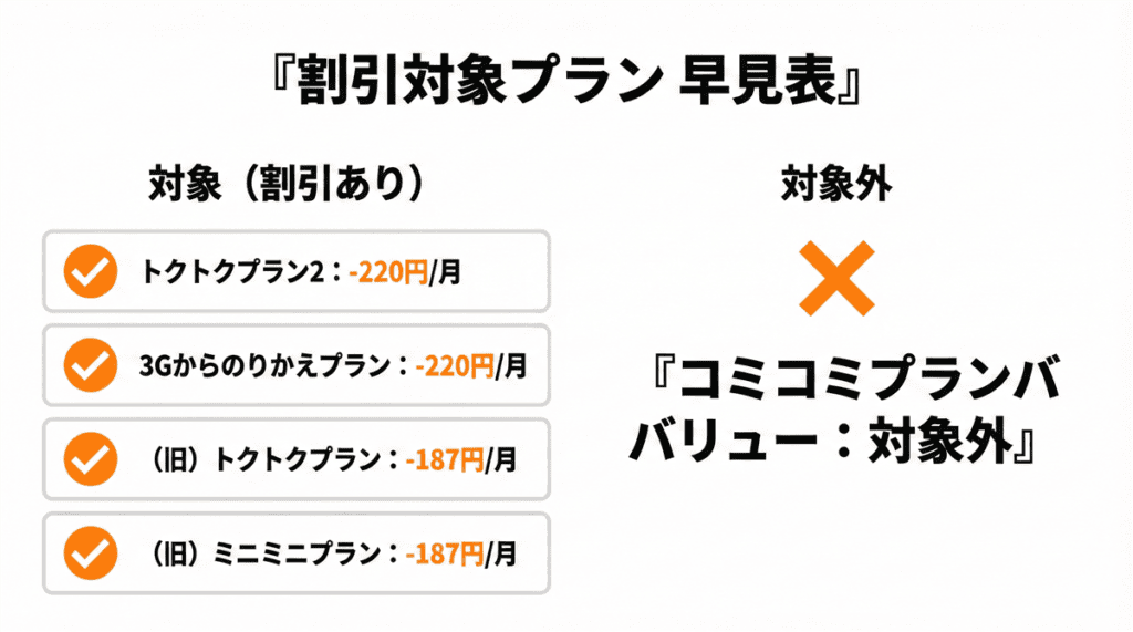 au PAYカードお支払い割 割引対象プラン早見表