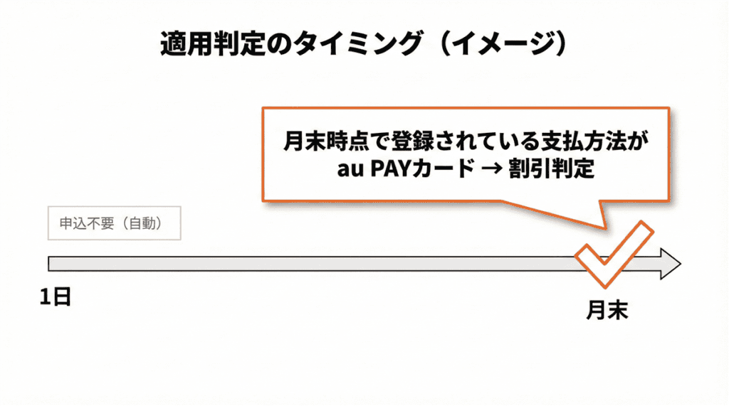 au PAYカードお支払い割 割引適用タイミング