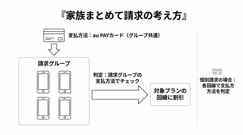 au PAYカードお支払い割 家族