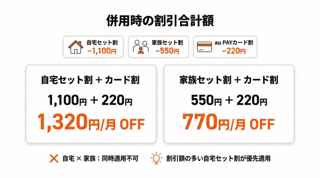 au PAYカードお支払い割 割引併用時の割引額合計