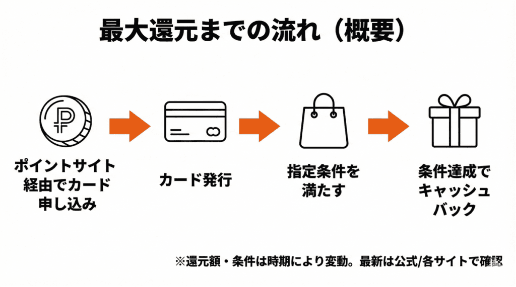 au PAYカードお支払い割 最大還元の獲得方法