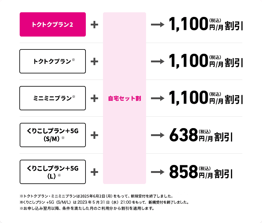 自宅セット割　割引額表