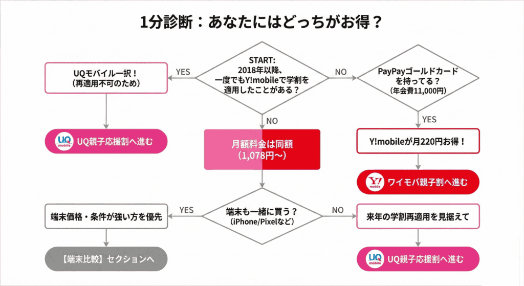 UQモバイル学割選択フローチャート