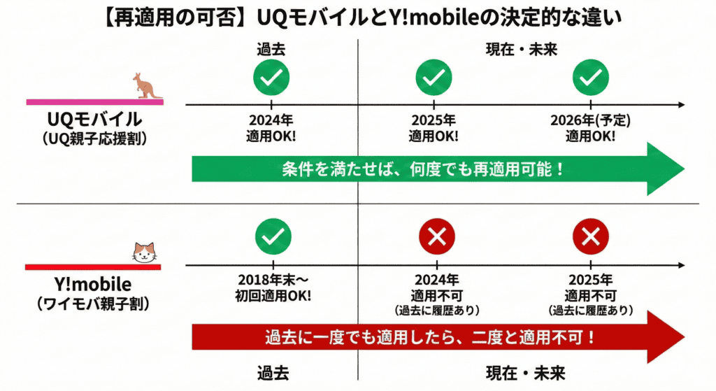 UQモバイル学割とY!mobile学割の違い