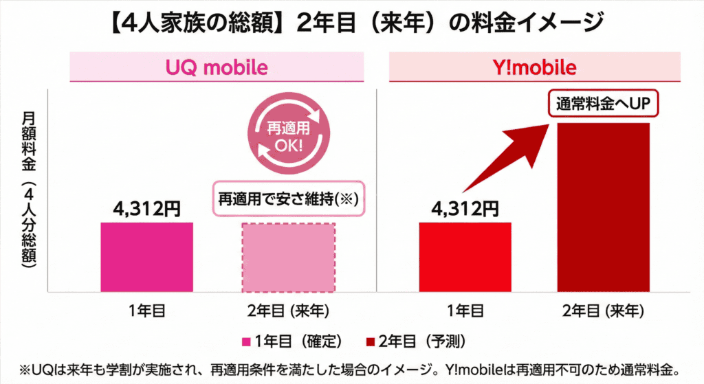 学割終了後の月額料金比較